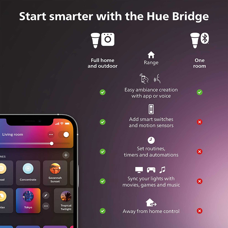 Philips Hue Akıllı Dimmer Anah - Philips Bulb Hue incelemesi ve fiyatı