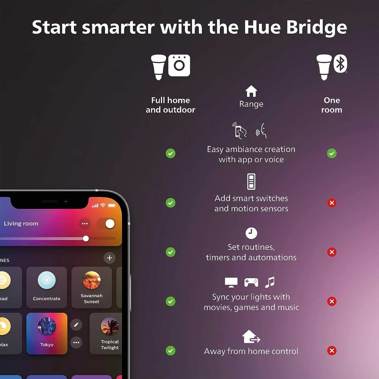 Philips Hue Renkli ve Beyaz Am - Philips Bulb Hue incelemesi ve fiyatı